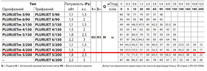 Робочі характеристики насосу PEDROLLO PLURIJET 4/200
